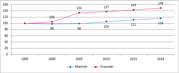 Grafiek 10. Evolutie van het aantal verzekeringsplichtigen in hoofdberoep naar geslacht, België, 1995 – 2018, 1995 = 100