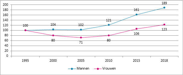 Grafiek 11. Evolutie van het aantal verzekeringsplichtigen actief na pensioen naar geslacht, België, 1995 – 2018, 1995=100