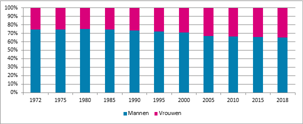 Grafiek 12. Evolutie van het aandeel mannelijke en vrouwelijke verzekeringsplichtigen, België, 1972 – 2018