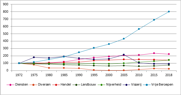 Grafiek 13. Evolutie van het aantal verzekeringsplichtigen naar sector, België, 1972 – 2018, 1972 = 100