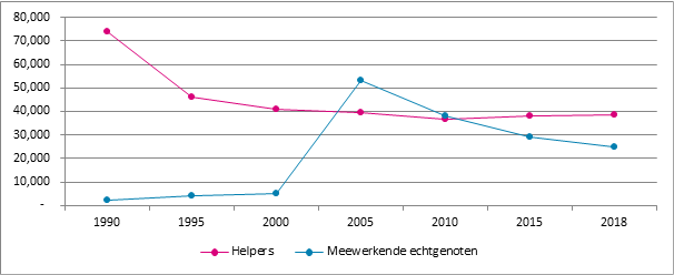 Grafiek 6. Evolutie van het aantal helpers en meewerkende echtgenoten, België, 1990-2018