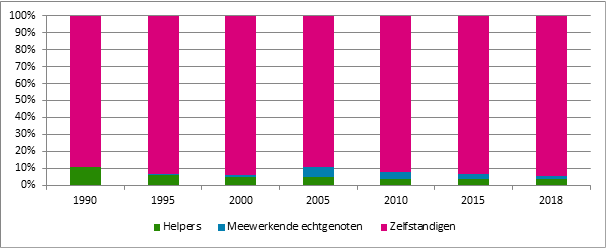 Grafiek 7. Evolutie van het aandeel meewerkende echtgenoten en andere helpers in de populatie zelfstandigen in hoofdberoep, België, 1990 – 2018