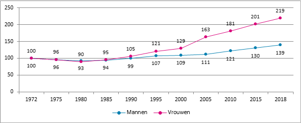 Grafiek 8. Evolutie van het aantal verzekeringsplichtigen naar geslacht, België, 1972 – 2018, 1972 = 100