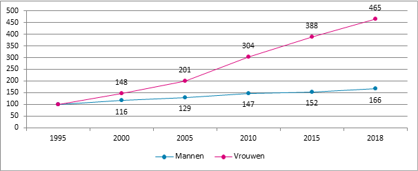 Grafiek 9. Evolutie van het aantal verzekeringsplichtigen in bijberoep naar geslacht, België, 1995 – 2018, 1995 = 100