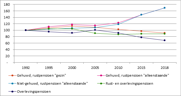 Grafiek 28. Spreiding van het aantal gepensioneerden naar de aard van het pensioen, België, 1992-2018 (Toestand op 1 januari)