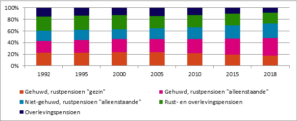 Grafiek 29. Spreiding van het aantal gepensioneerden naar de aard van het pensioen, België, 1992-2018 (Toestand op 1 januari)
